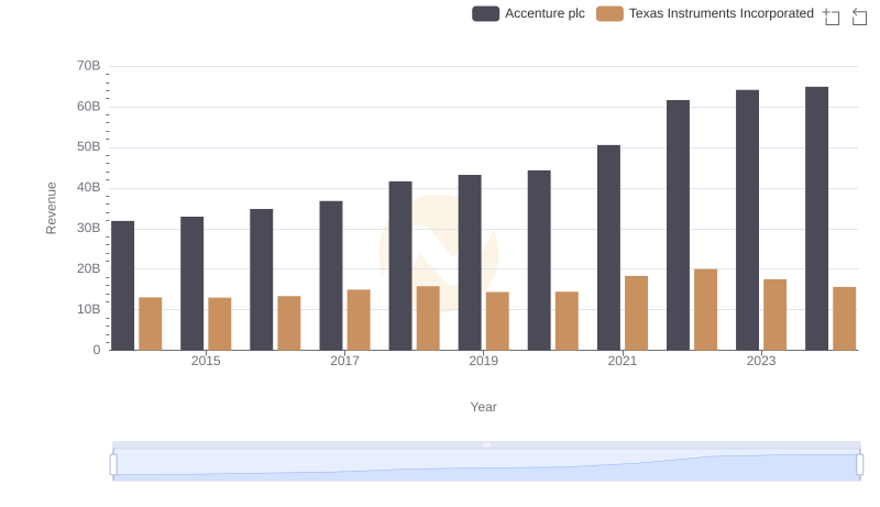 Revenue Insights: Accenture plc and Texas Instruments Incorporated Performance Compared