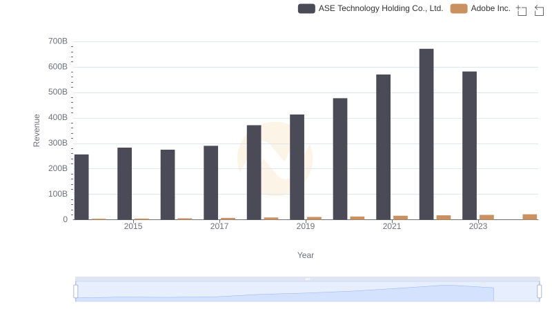 Revenue Insights: Adobe Inc. and ASE Technology Holding Co., Ltd. Performance Compared