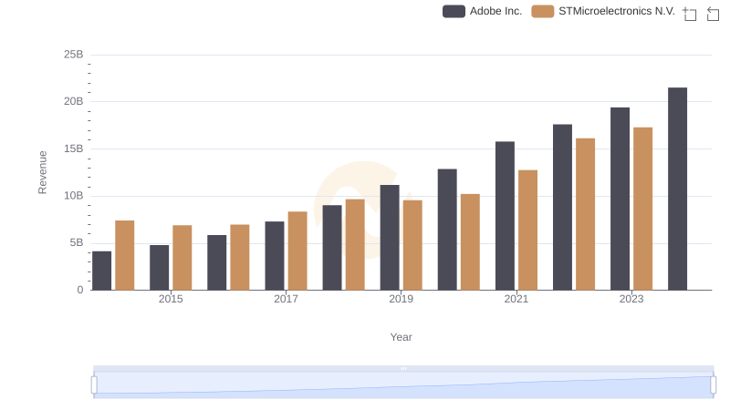 Revenue Insights: Adobe Inc. and STMicroelectronics N.V. Performance Compared