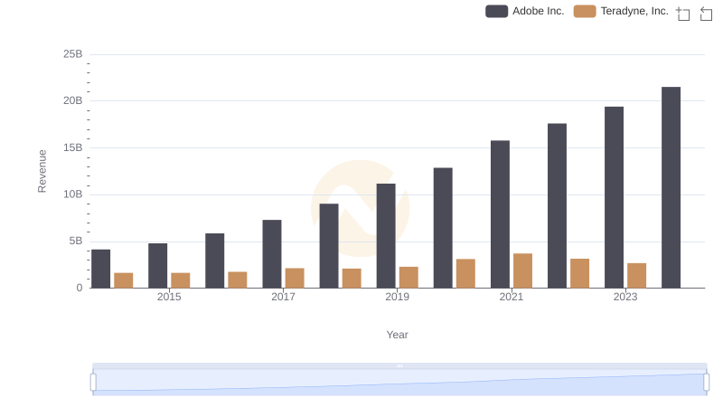 Revenue Insights: Adobe Inc. and Teradyne, Inc. Performance Compared