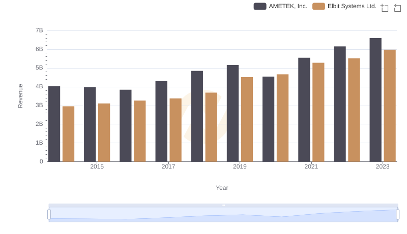 Revenue Insights: AMETEK, Inc. and Elbit Systems Ltd. Performance Compared