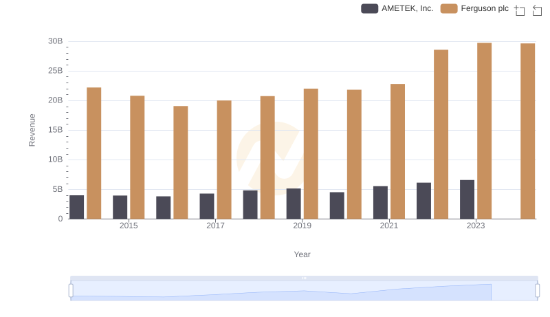 Revenue Insights: AMETEK, Inc. and Ferguson plc Performance Compared