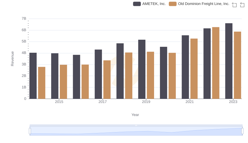 Revenue Insights: AMETEK, Inc. and Old Dominion Freight Line, Inc. Performance Compared