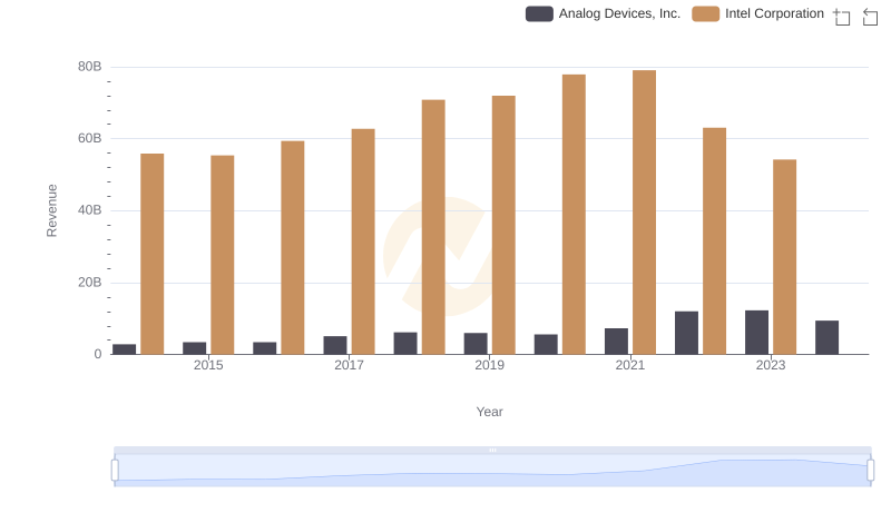 Revenue Insights: Analog Devices, Inc. and Intel Corporation Performance Compared