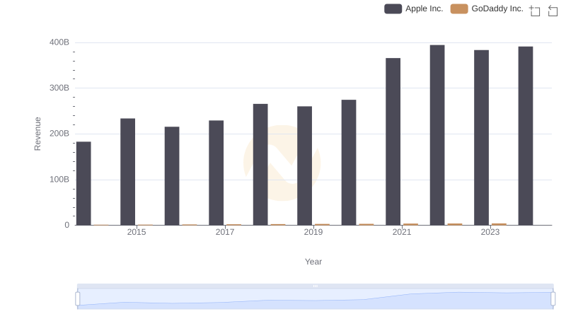 Revenue Insights: Apple Inc. and GoDaddy Inc. Performance Compared