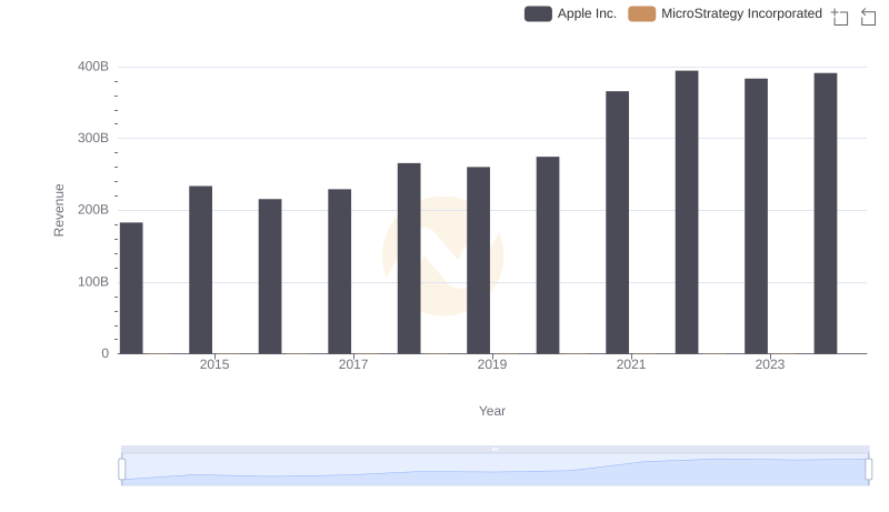 Revenue Insights: Apple Inc. and MicroStrategy Incorporated Performance Compared