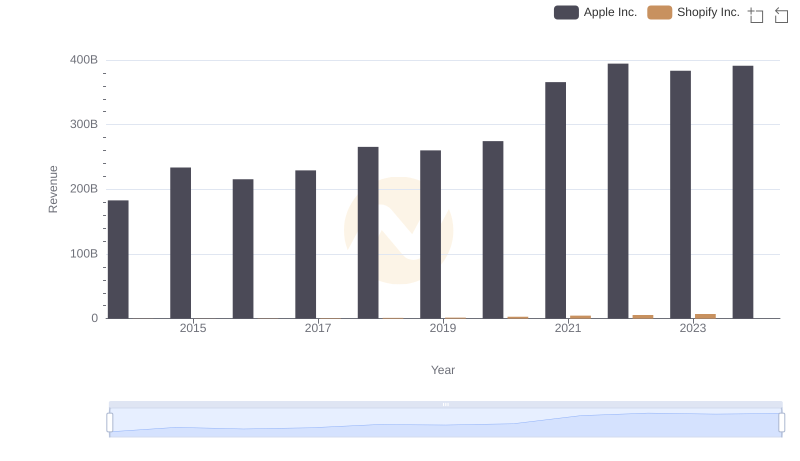 Revenue Insights: Apple Inc. and Shopify Inc. Performance Compared