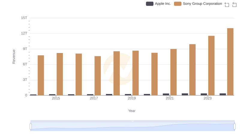 Revenue Insights: Apple Inc. and Sony Group Corporation Performance Compared