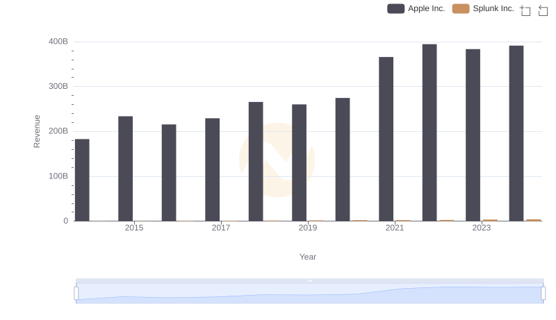 Revenue Insights: Apple Inc. and Splunk Inc. Performance Compared
