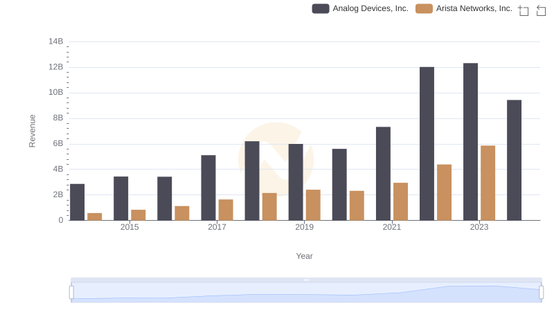 Revenue Insights: Arista Networks, Inc. and Analog Devices, Inc. Performance Compared