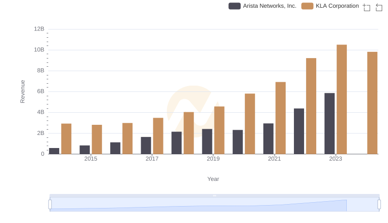 Revenue Insights: Arista Networks, Inc. and KLA Corporation Performance Compared
