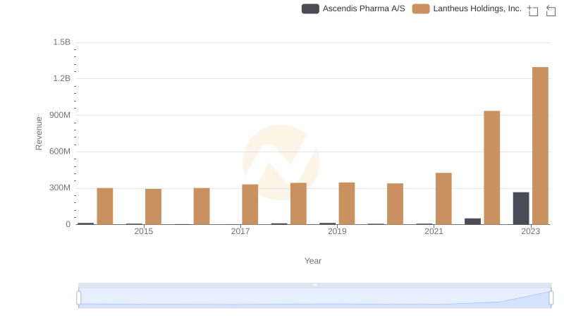 Revenue Insights: Ascendis Pharma A/S and Lantheus Holdings, Inc. Performance Compared