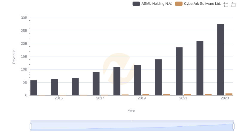Revenue Insights: ASML Holding N.V. and CyberArk Software Ltd. Performance Compared