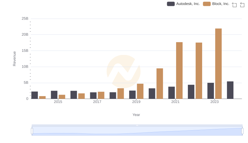 Revenue Insights: Autodesk, Inc. and Block, Inc. Performance Compared