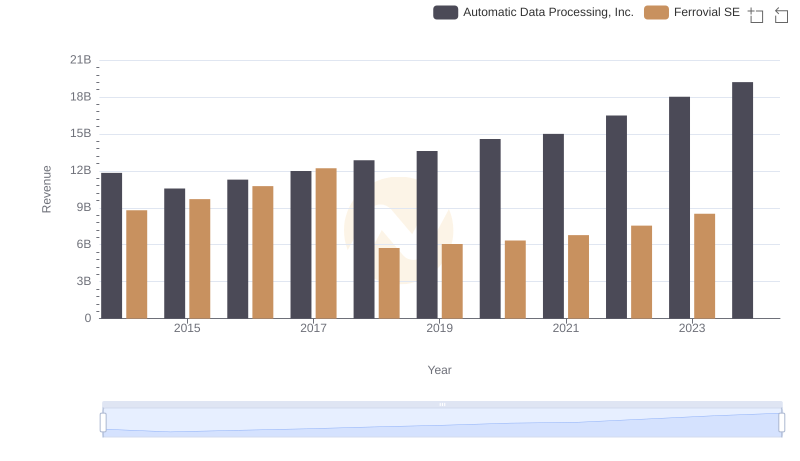 Revenue Insights: Automatic Data Processing, Inc. and Ferrovial SE Performance Compared