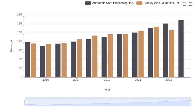 Revenue Insights: Automatic Data Processing, Inc. and Stanley Black & Decker, Inc. Performance Compared