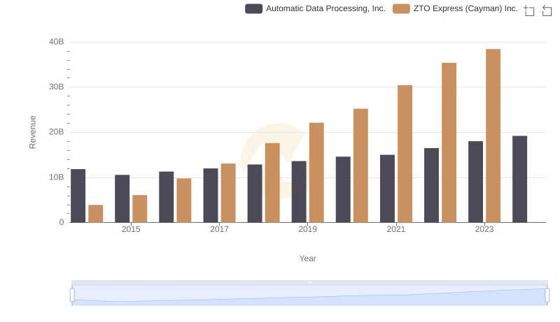 Revenue Insights: Automatic Data Processing, Inc. and ZTO Express (Cayman) Inc. Performance Compared