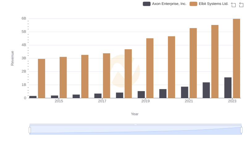 Revenue Insights: Axon Enterprise, Inc. and Elbit Systems Ltd. Performance Compared