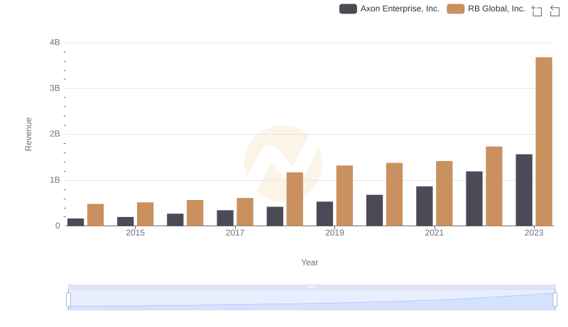Revenue Insights: Axon Enterprise, Inc. and RB Global, Inc. Performance Compared