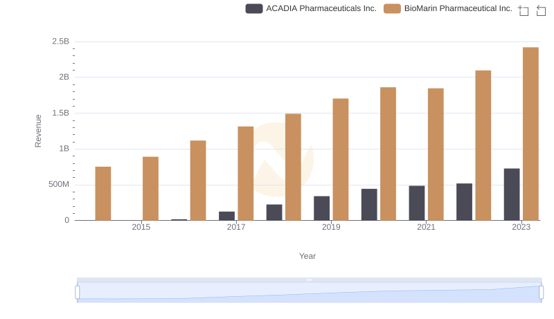 Revenue Insights: BioMarin Pharmaceutical Inc. and ACADIA Pharmaceuticals Inc. Performance Compared