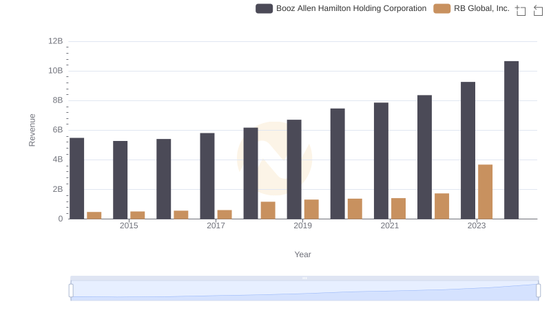 Revenue Insights: Booz Allen Hamilton Holding Corporation and RB Global, Inc. Performance Compared