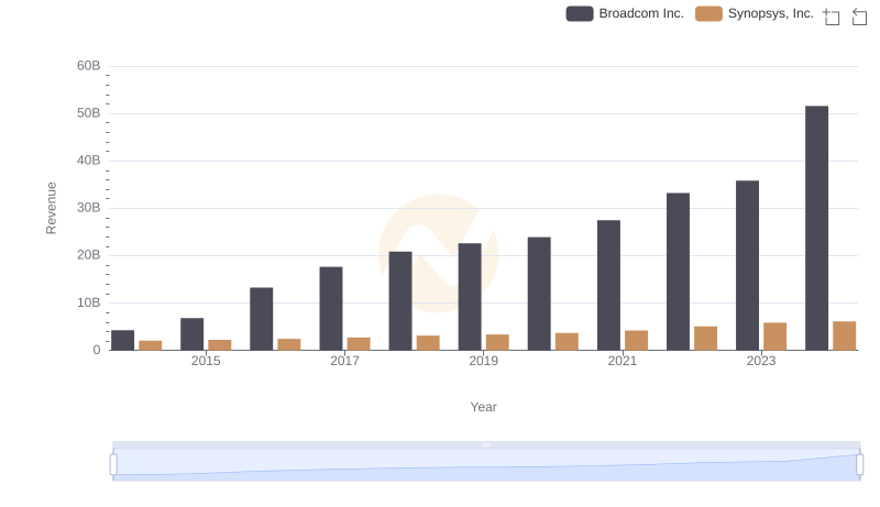 Revenue Insights: Broadcom Inc. and Synopsys, Inc. Performance Compared