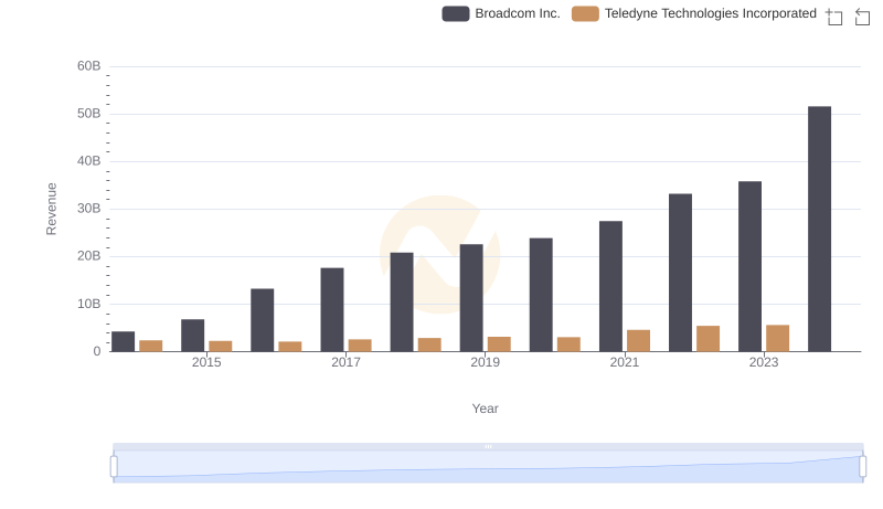 Revenue Insights: Broadcom Inc. and Teledyne Technologies Incorporated Performance Compared
