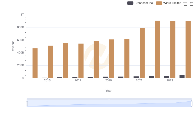 Revenue Insights: Broadcom Inc. and Wipro Limited Performance Compared