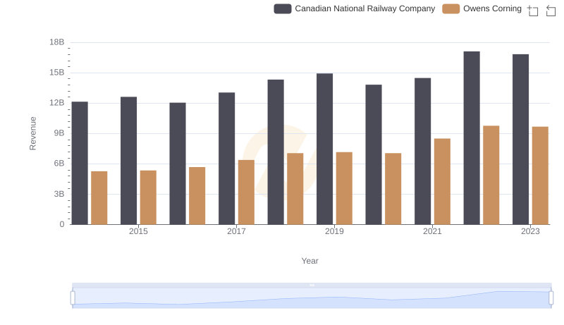 Revenue Insights: Canadian National Railway Company and Owens Corning Performance Compared