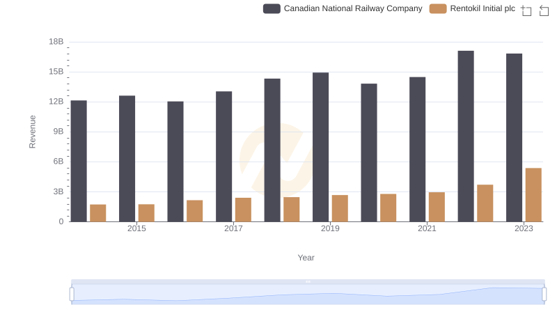 Revenue Insights: Canadian National Railway Company and Rentokil Initial plc Performance Compared