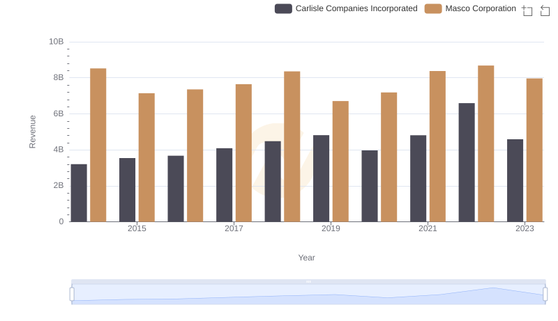 Revenue Insights: Carlisle Companies Incorporated and Masco Corporation Performance Compared