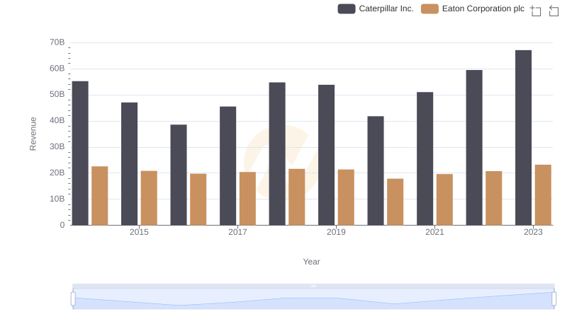 Revenue Insights: Caterpillar Inc. and Eaton Corporation plc Performance Compared