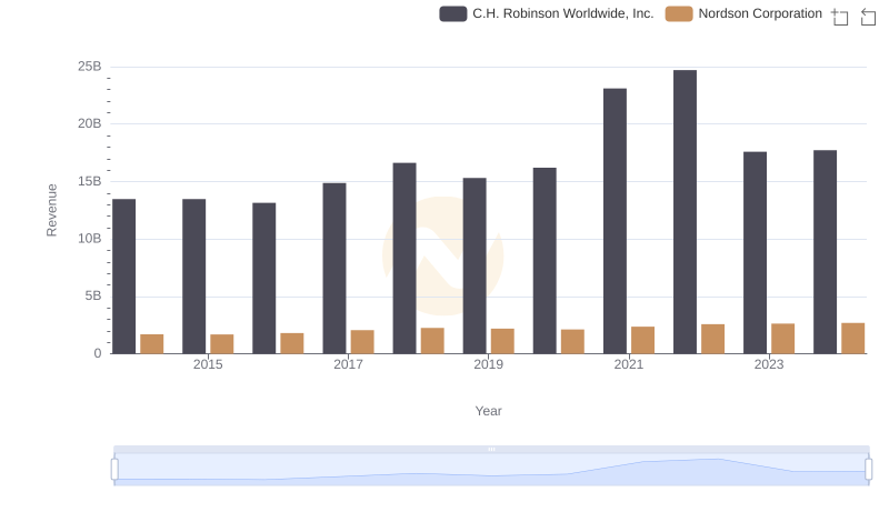 Revenue Insights: C.H. Robinson Worldwide, Inc. and Nordson Corporation Performance Compared