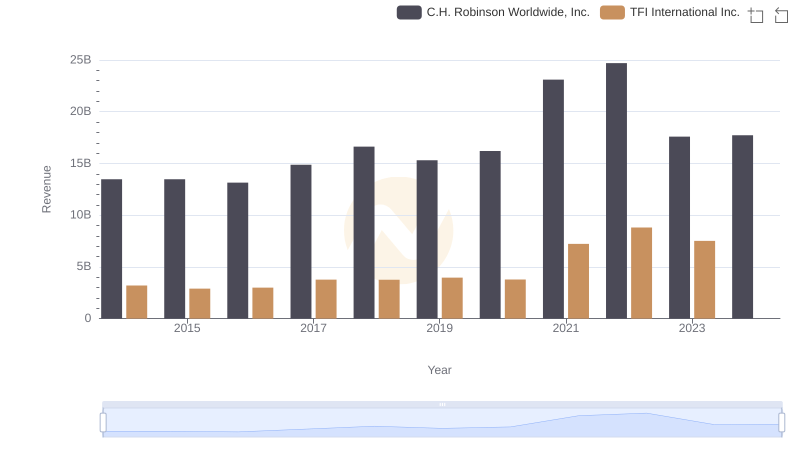 Revenue Insights: C.H. Robinson Worldwide, Inc. and TFI International Inc. Performance Compared