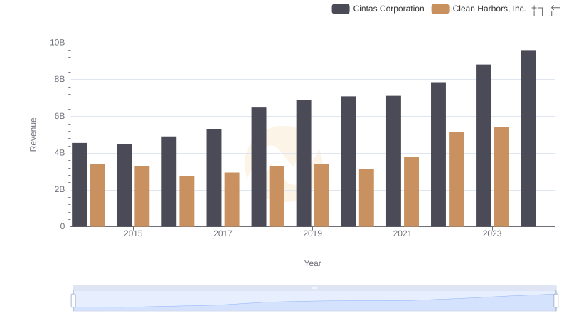 Revenue Insights: Cintas Corporation and Clean Harbors, Inc. Performance Compared