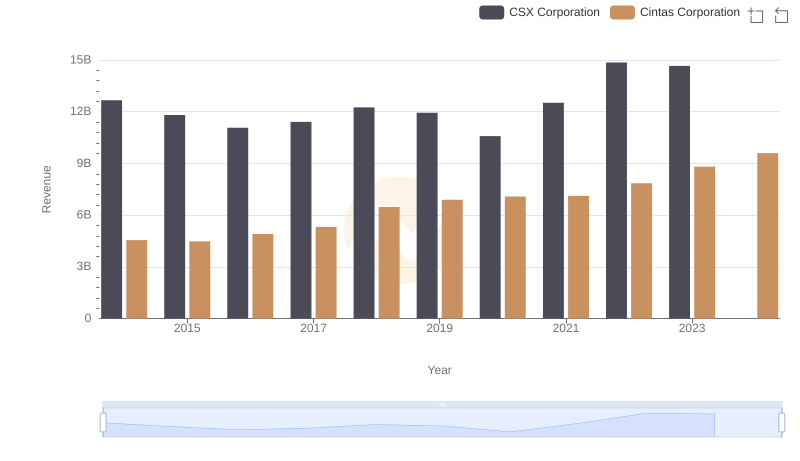 Revenue Insights: Cintas Corporation and CSX Corporation Performance Compared