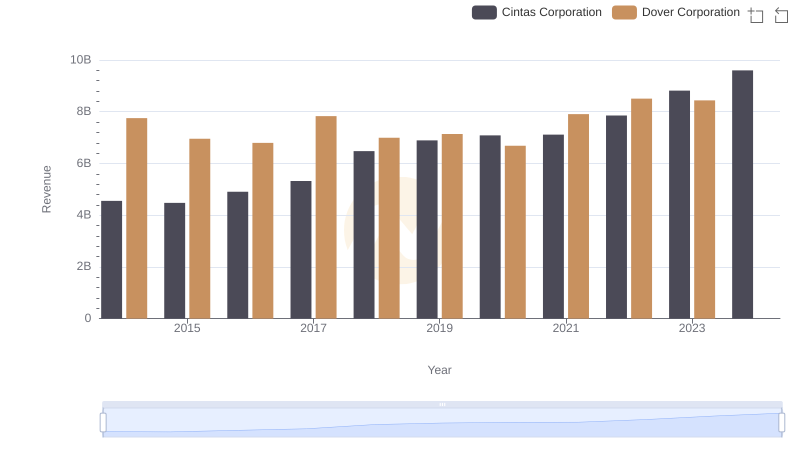Revenue Insights: Cintas Corporation and Dover Corporation Performance Compared