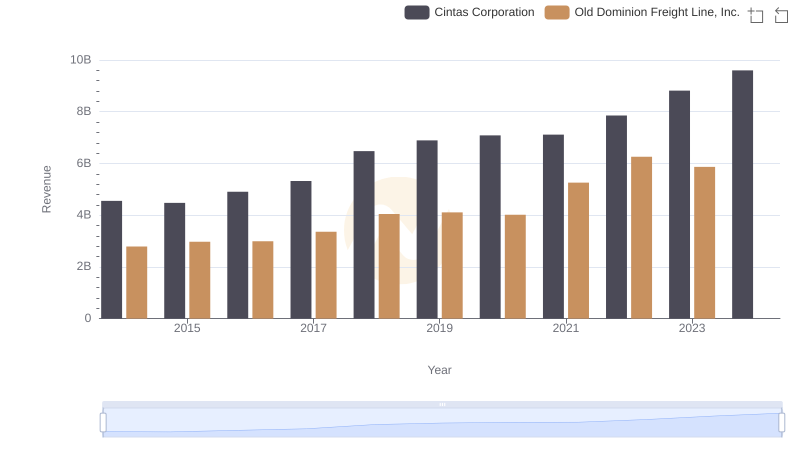 Revenue Insights: Cintas Corporation and Old Dominion Freight Line, Inc. Performance Compared