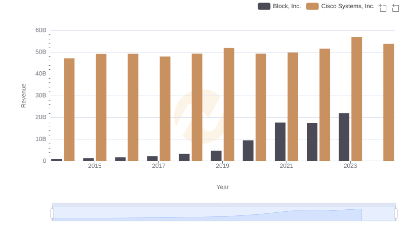 Revenue Insights: Cisco Systems, Inc. and Block, Inc. Performance Compared