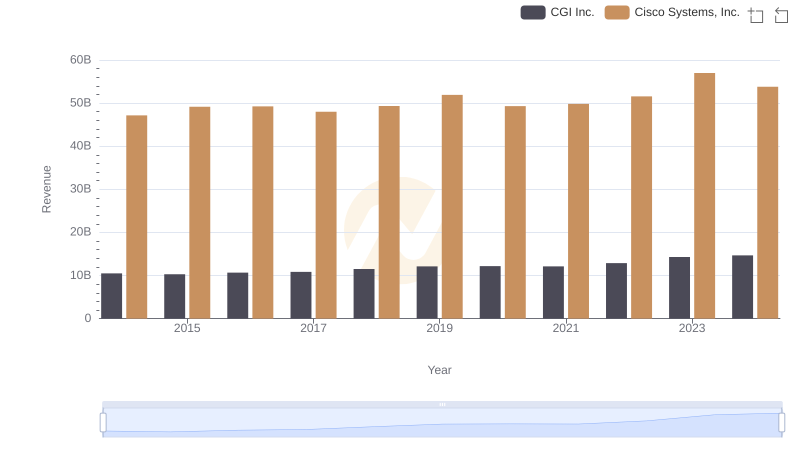 Revenue Insights: Cisco Systems, Inc. and CGI Inc. Performance Compared