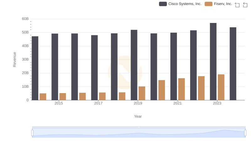 Revenue Insights: Cisco Systems, Inc. and Fiserv, Inc. Performance Compared
