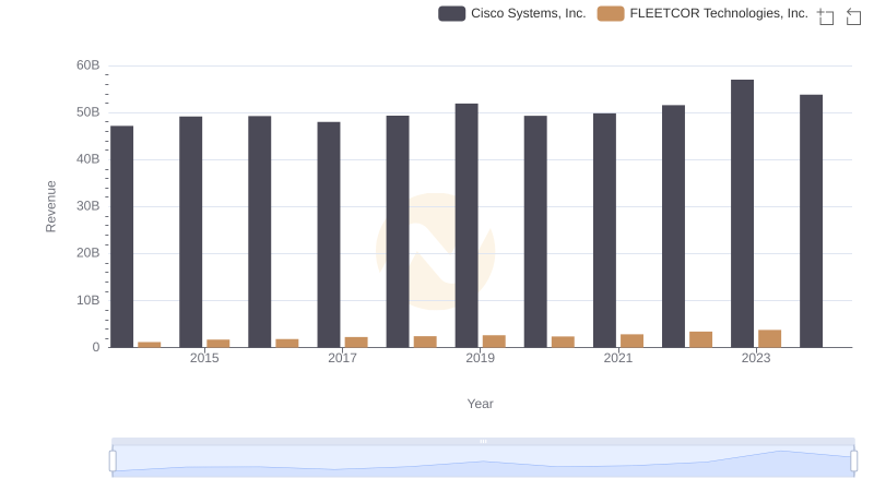 Revenue Insights: Cisco Systems, Inc. and FLEETCOR Technologies, Inc. Performance Compared