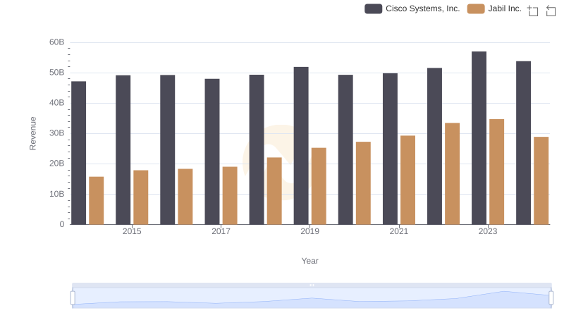 Revenue Insights: Cisco Systems, Inc. and Jabil Inc. Performance Compared
