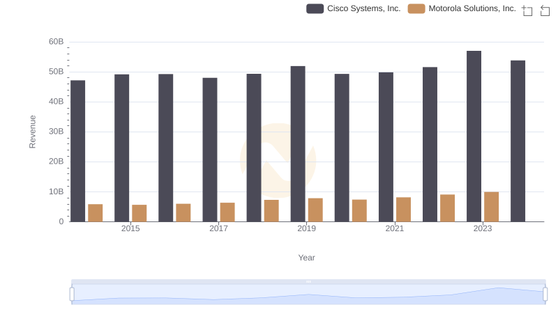 Revenue Insights: Cisco Systems, Inc. and Motorola Solutions, Inc. Performance Compared