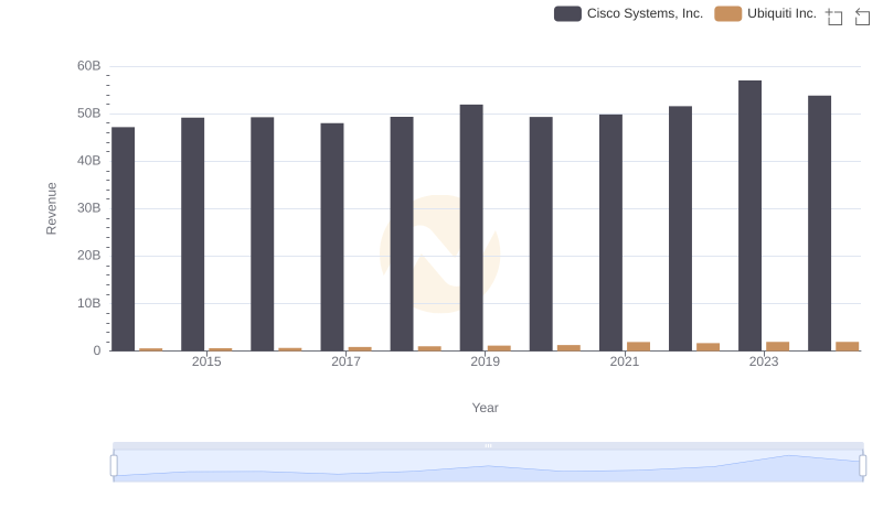 Revenue Insights: Cisco Systems, Inc. and Ubiquiti Inc. Performance Compared