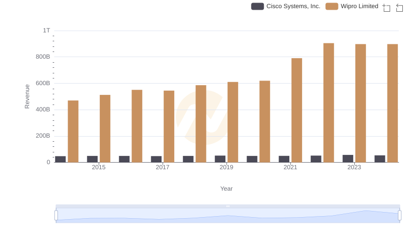 Revenue Insights: Cisco Systems, Inc. and Wipro Limited Performance Compared