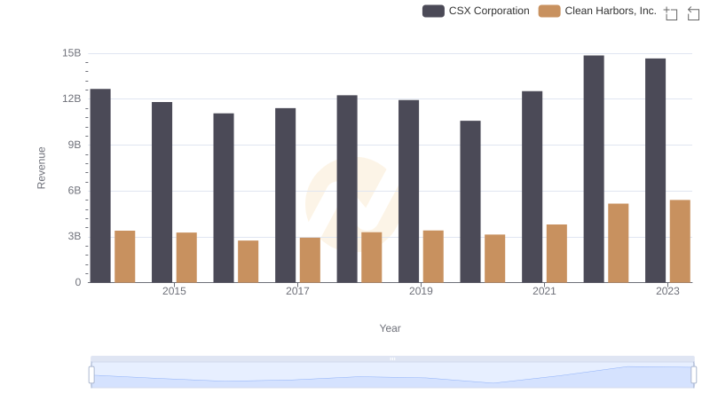 Revenue Insights: CSX Corporation and Clean Harbors, Inc. Performance Compared