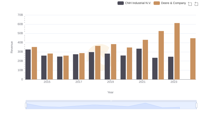 Revenue Insights: Deere & Company and CNH Industrial N.V. Performance Compared