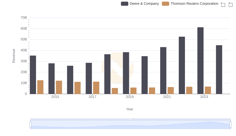 Revenue Insights: Deere & Company and Thomson Reuters Corporation Performance Compared