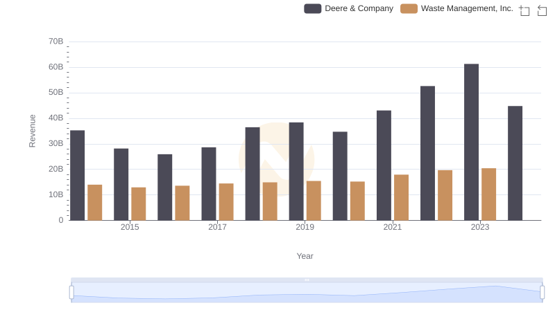Revenue Insights: Deere & Company and Waste Management, Inc. Performance Compared